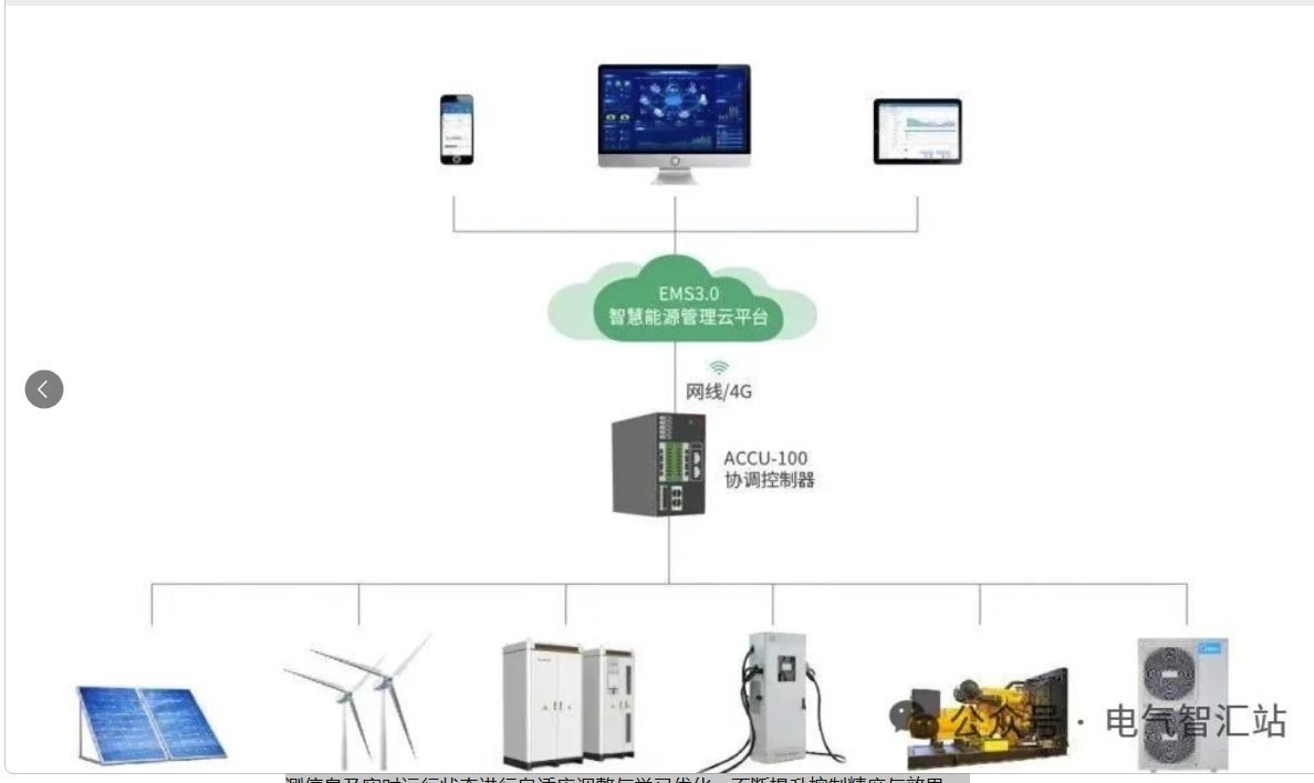 智鏈綠能?數治零碳：安科瑞 WM3.0 構建山東省零碳園區新范式