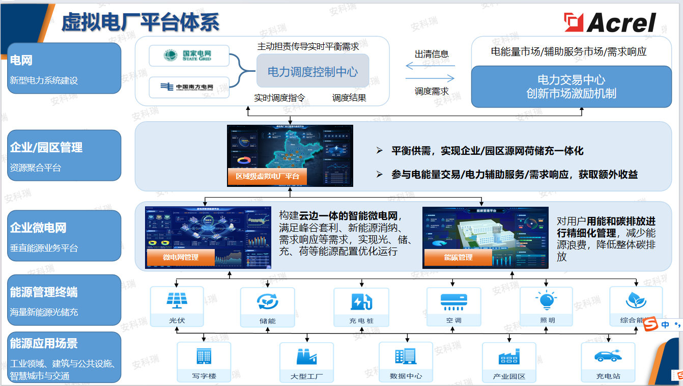 安科瑞虚拟电厂：从 “耗电成本” 到 “收益资产”，你的设备能赚多少？