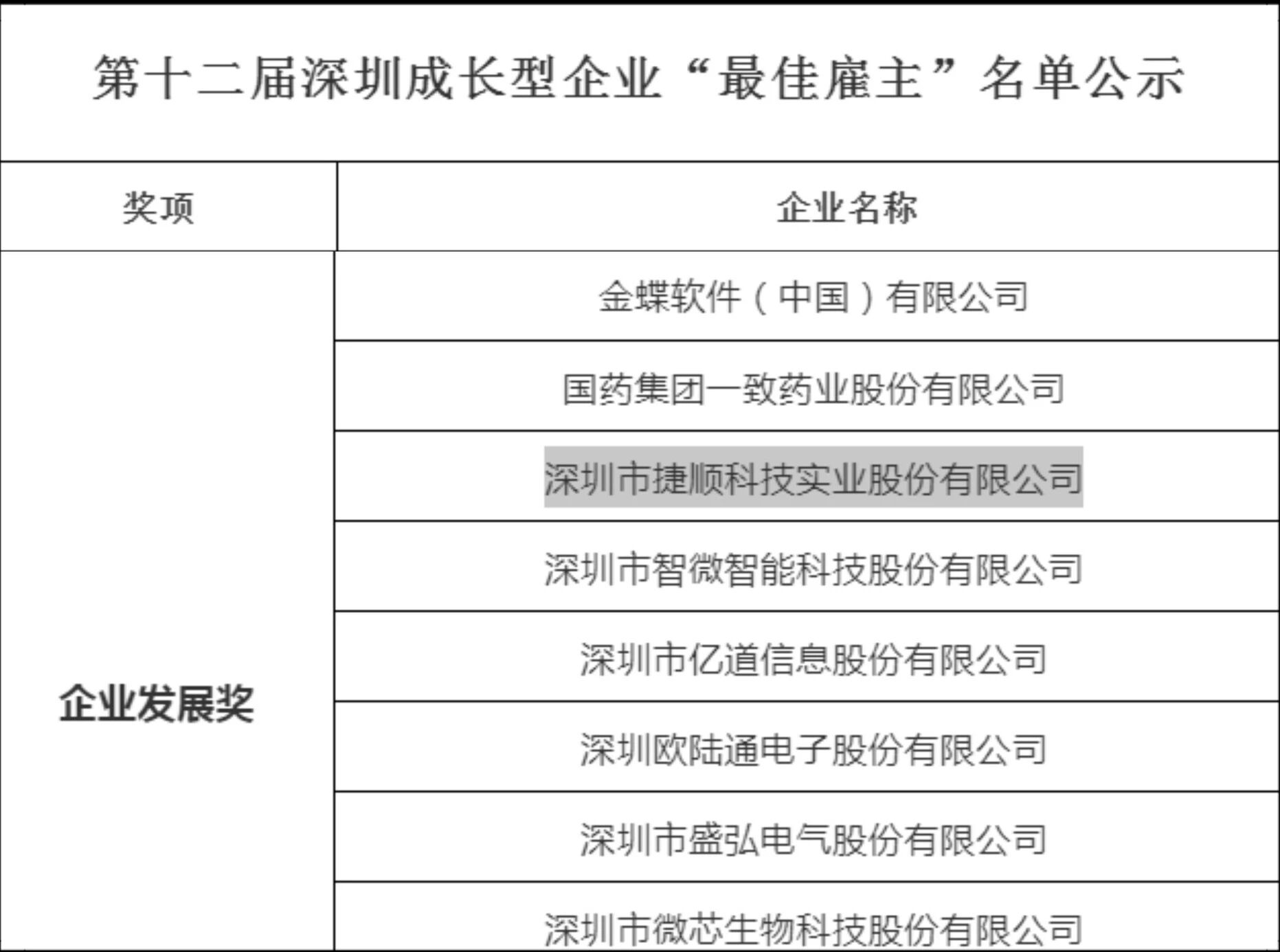 最佳雇主！捷顺科技斩获第十二届深圳成长型企业“最佳雇主”企业发展奖