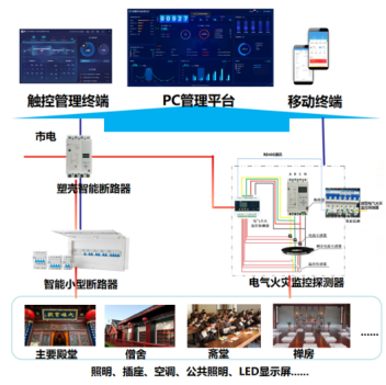 杭州四方博瑞宗教活动场所智慧电气火灾监控方案