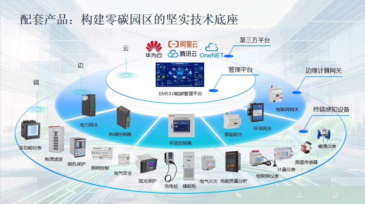 二十余省抢抓绿色转型机遇，零碳园区落地靠这套安科瑞综合方案