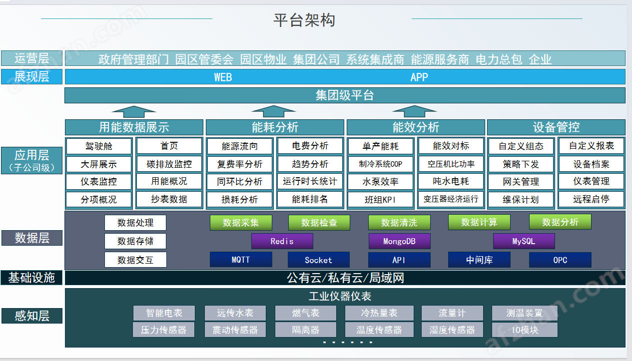 工廠三級能源計量及空調能耗計量解決方案