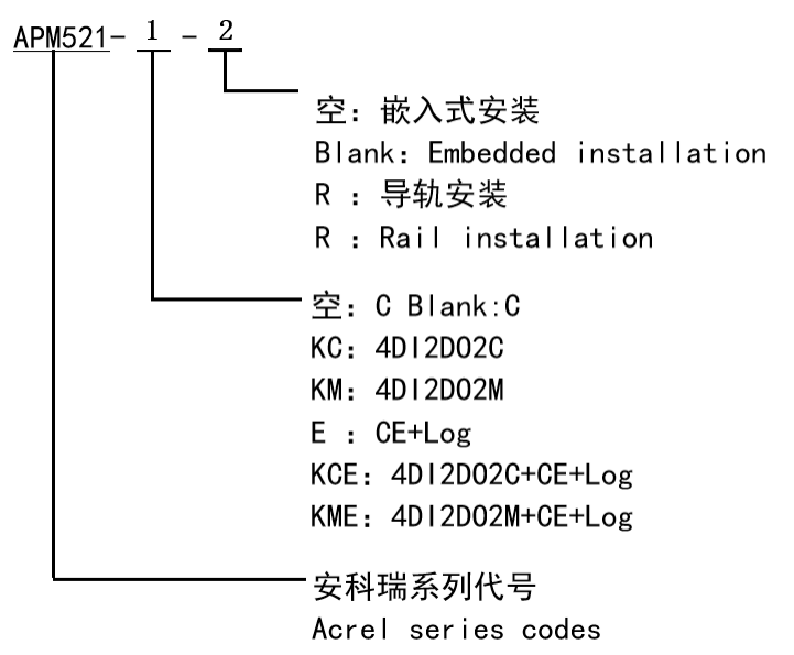 UL 認證落定！導軌 / 面板雙裝的APM521電表，開啟電力監測新“視”界