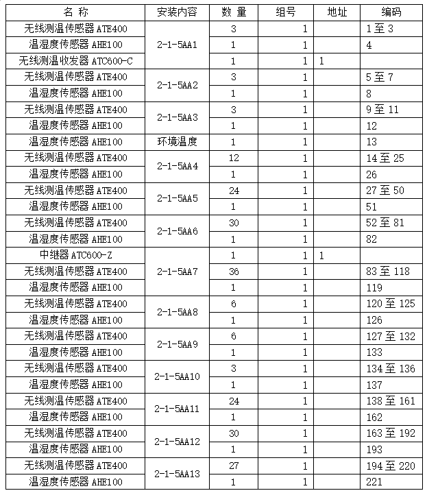 安科瑞无线测温产品  在中国移动(甘肃兰州)数据中心B02项目的应用