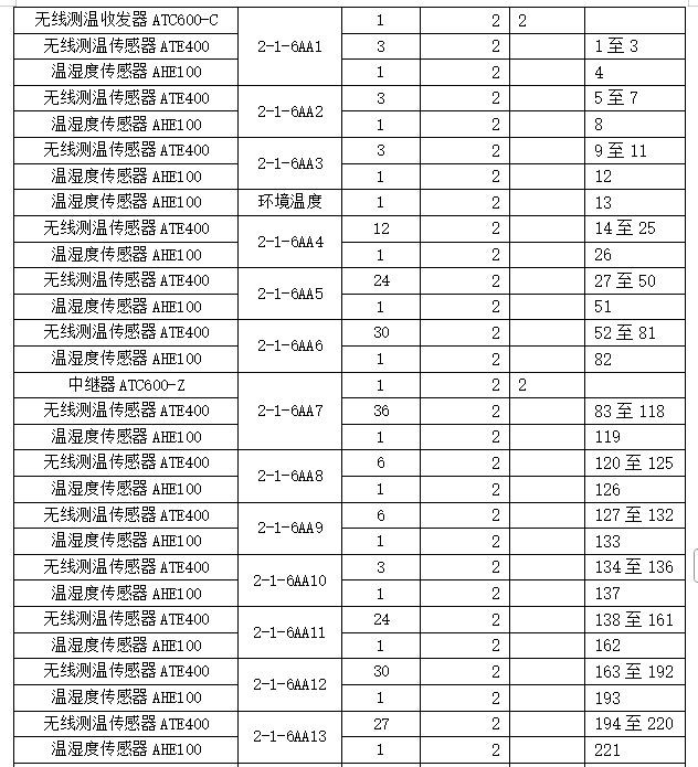 安科瑞无线测温产品  在中国移动(甘肃兰州)数据中心B02项目的应用