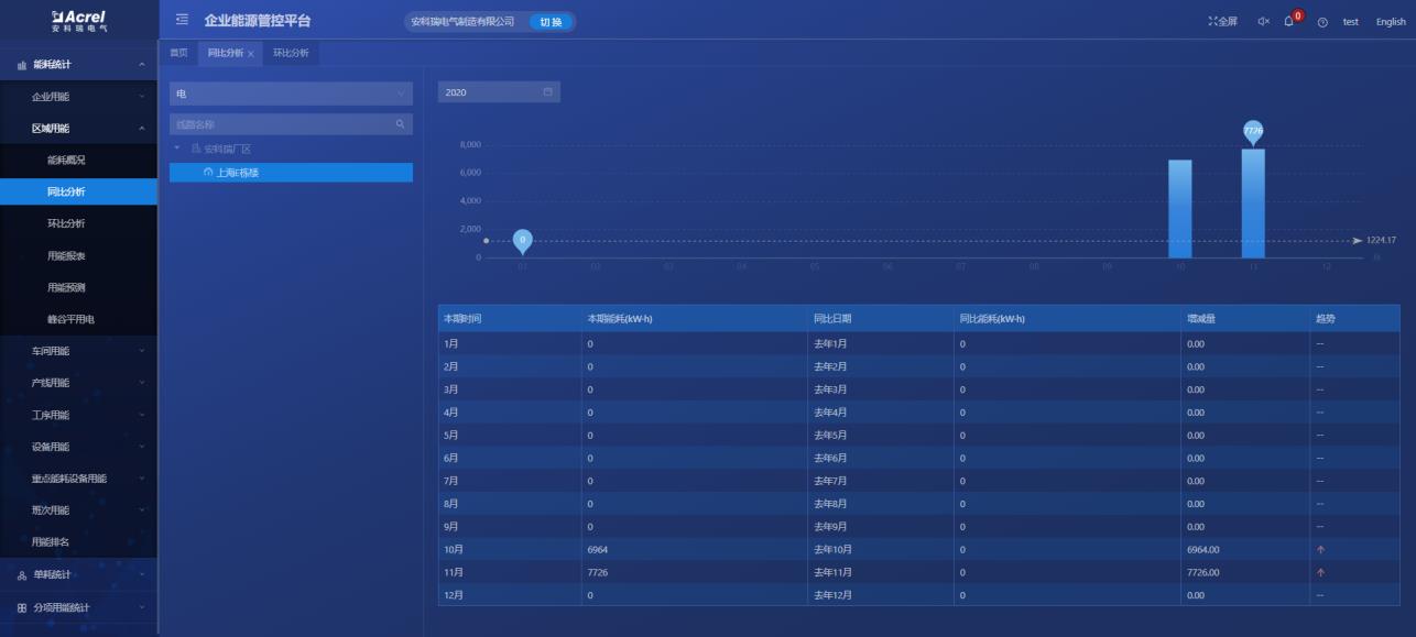 雙碳目標下企業降本破局！Acrel-7000 能源管控平臺直擊能耗高、管理難痛點