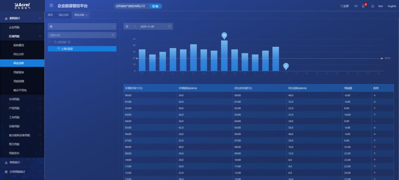 雙碳目標下企業降本破局！Acrel-7000 能源管控平臺直擊能耗高、管理難痛點