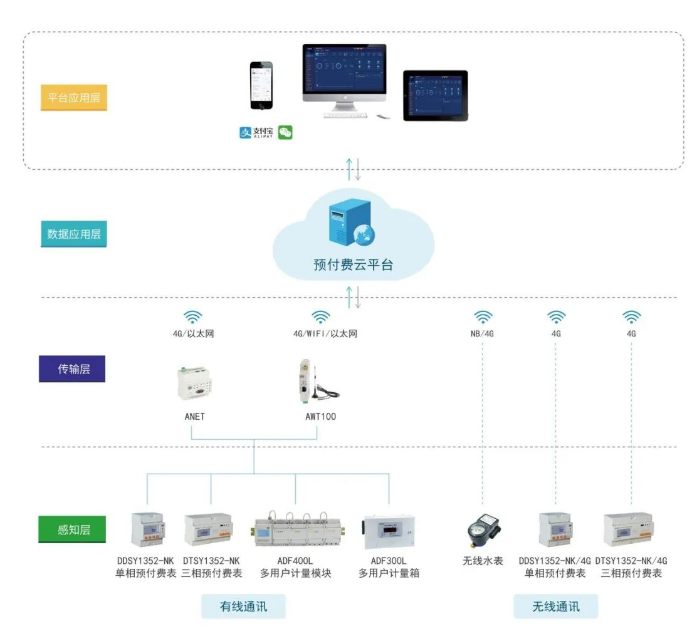 让商场没有难收的电费:水电预付费系统有多好用?