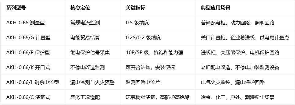 一文看懂電流互感器選型：測量、計量、保護、開口式，到底該怎么選？