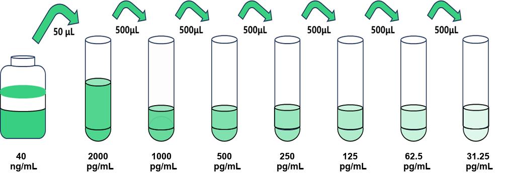 轉化生長因子β(TGF-β)人試劑盒 操作簡單